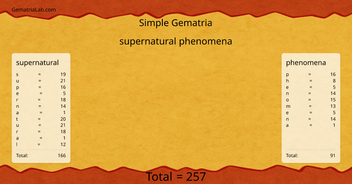 supernatural phenomena in simple Gematria